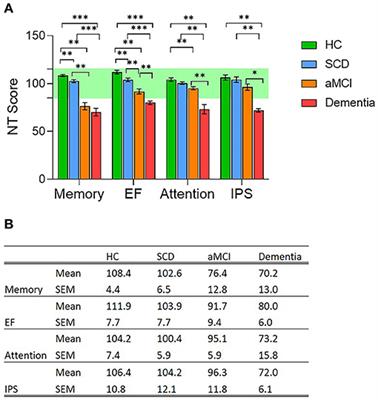 Brain Network Integrity Changes in Subjective Cognitive Decline: A Possible Physiological Biomarker of Dementia